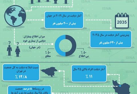 وضعیت دیابت در ایران و جهان